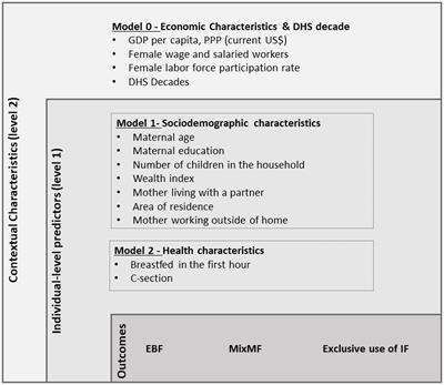 Infant feeding practices in three Latin American countries in three decades: what demographic, health, and economic factors are relevant?